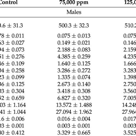 Absolute Organ Weights G And Relative Organ To Body Weights For