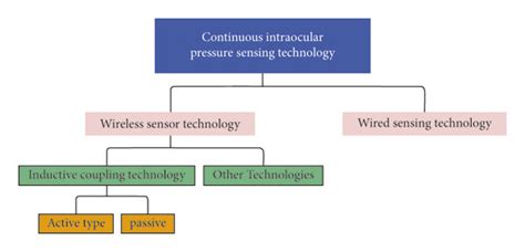 Classification Of Continuous Intraocular Pressure Monitoring