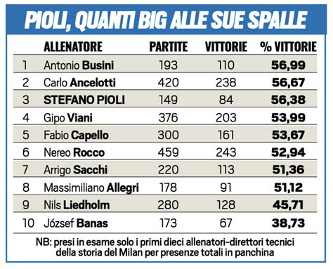 [Milan Posts] Stefano Pioli in third place among coaches for most ...