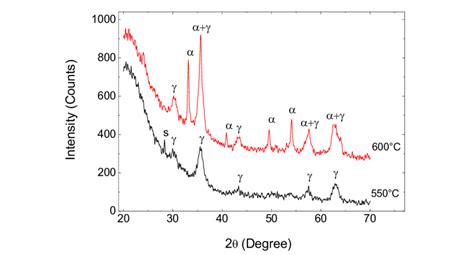 X Ray Diffractogram Of Fe 2 O 3 Nanoparticles Annealed One Hour At