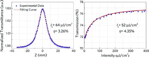 A The Open Aperture Z Scan Characterization B The Nonlinear Download Scientific Diagram