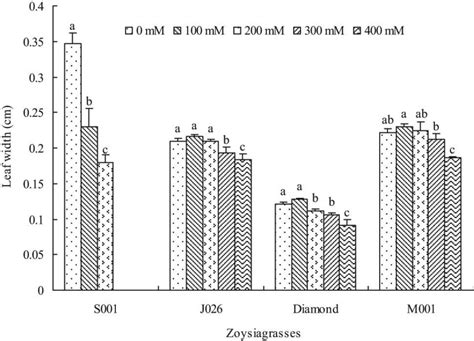 Leaf Width Of Four Zoysiagrasses Under Different Salinity Levels Means