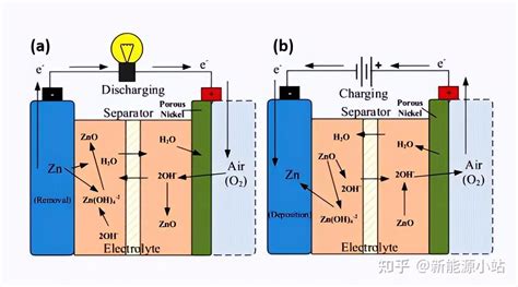 锌空气电池的优缺点有哪些能否代替锂电池 知乎