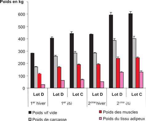 Volution Des Poids Vif Vides Des Poids De Carcasse Des Poids De
