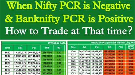 When Nifty PCR Is Negative Banknifty PCR Is Positive How To Trade At