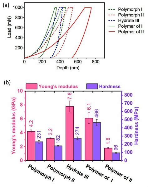 Analysis of mechanical properties of polymorphic monomers and polymers ...