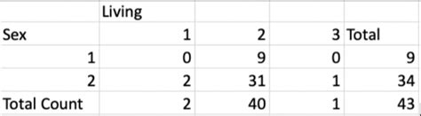 Calculate Lambda To Measure The Association Of The Chegg