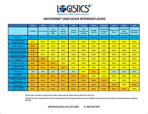 Incoterms Guide Logistics Plus Incoterms Quick Reference Chart Sexiezpicz Web Porn