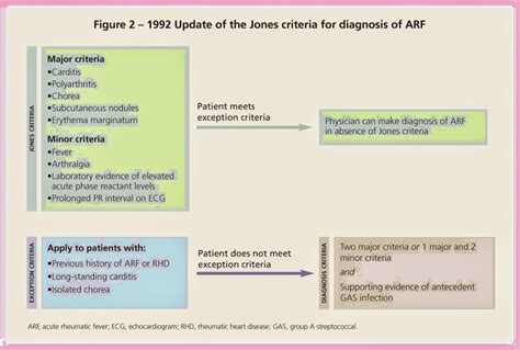 Heidimates Medicine Acute Rheumatic Fever Arf Diagnosis Criteria