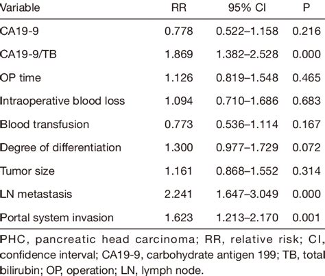 Multivariate Analysis Of Independent Risk Factors For Phc Recurrence