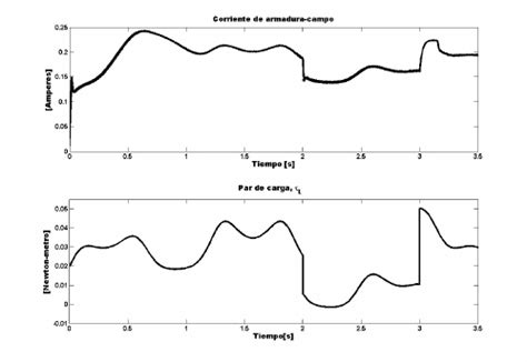 Gr Fica Que Describe El Comportamiento De La Corriente Obtenida Al