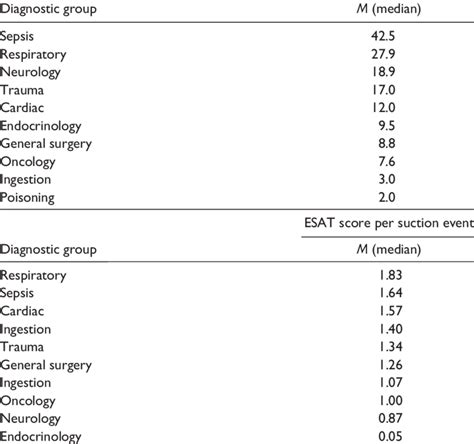 ETT Suction Events Per Diagnostic Group and ESAT Scores Per ETT Suction ...