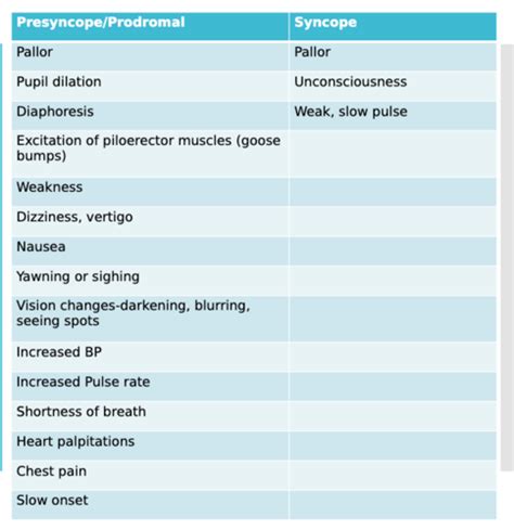 Syncope Flashcards Quizlet