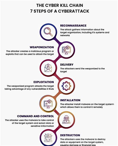 Security Trybe On Twitter The Cyber Kill Chain 7 Steps Of A