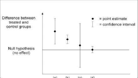 Confidence Intervals Cis A Statistically Significant Result P