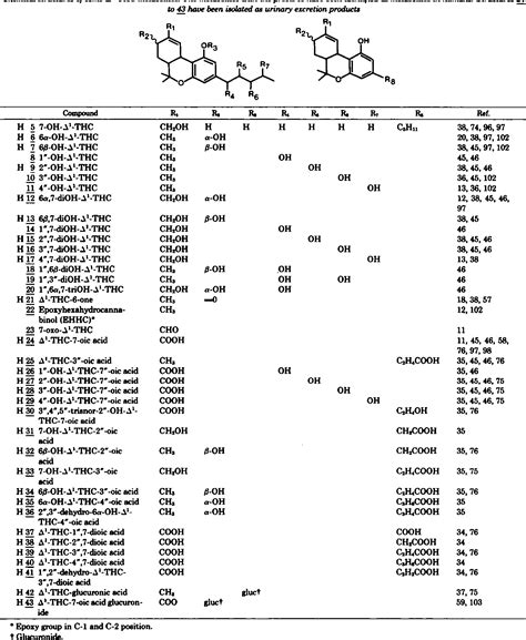 Table 3 From Pharmacokinetics And Metabolism Of Delta 1 Tetrahydrocannabinol And Other