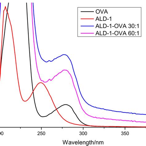 Colloidal Gold Immunochromatography Assay For Ald In Pbs Ph 7 4 Ald Download Scientific