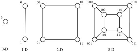 Hypercube with varying dimensions (n-D) | Download Scientific Diagram