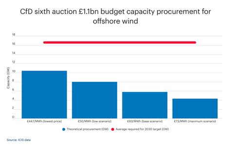 New Uk Offshore Wind Budget Still Insufficient To Reach 2030 Target Icis