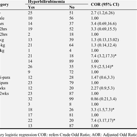 Associated Factors Of Neonatal Hyperbilirubinemia Among Neonates Download Scientific Diagram