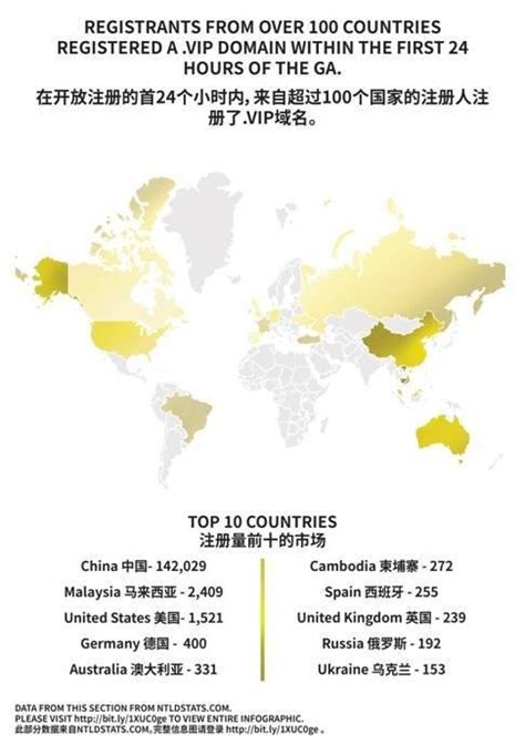新頂級域名vip開放註冊，首周註冊量超21萬 每日頭條