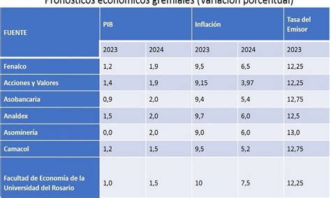 Analistas prevén crecimiento de 1 02 e inflación de 9 46 en 2023