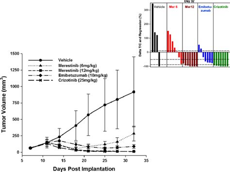 In Vivo Single Agent Anti Tumor Effect Of Merestinib Emibetuzumab And