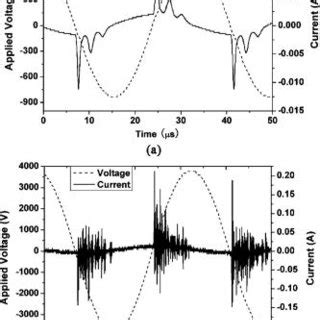 The Typical Waveforms Of The Applied Voltage And Discharge Current For