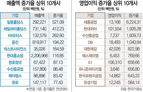 코스피 상장사 매출 제자리인데영업이익률 1년새 8→5 뚝 서울경제