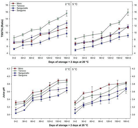 Changes In Total Soluble Solids TSS Titratable Acidity TA