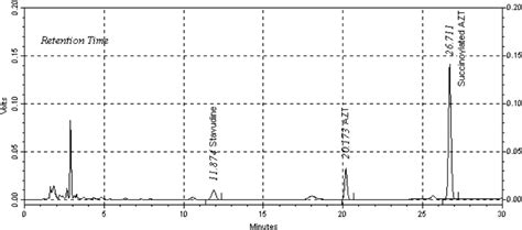 Hplc Chromatograms Of Stavudine Azt And Succinoylated Azt In Human