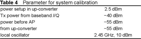 Table From Design And Implementation Of A Wideband Channel Emulation