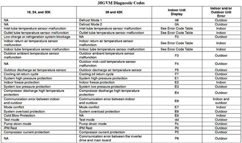 Carrier Split Air Conditioner Ac Error Codes Troubleshooting