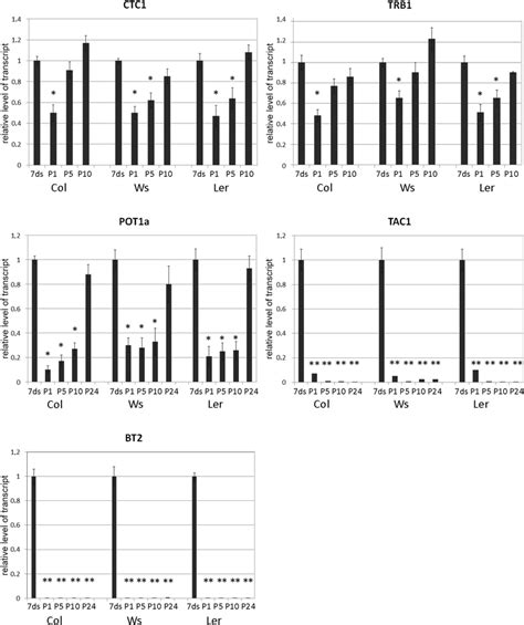 Levels Of Transcripts Of Genes Encoding Proteins With Telomere Or