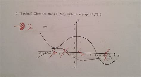 Solved 3 Points Given The Graph Of F X Sketch The Chegg