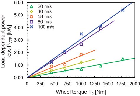 Load Dependent Power Losses Of The Var 1 Test Gears At Different Test Download Scientific