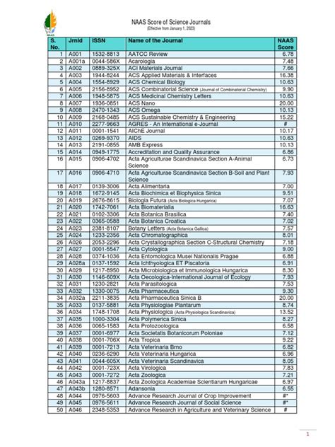 NAAS Rated Journals-2023 | PDF | Biotechnology | Pharmacology