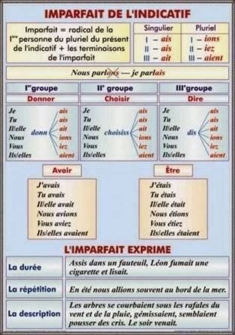 Formation De Limparfait En Français Cours Français Facile Grammar