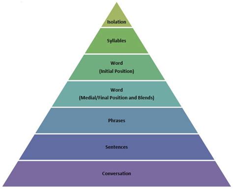 This Free Speech Sound Ladder Visual Explains The Hierarchy Of Hot