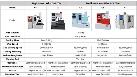 Whats Medium Speed Wire Cut Machine Multi Cut EDM Machine