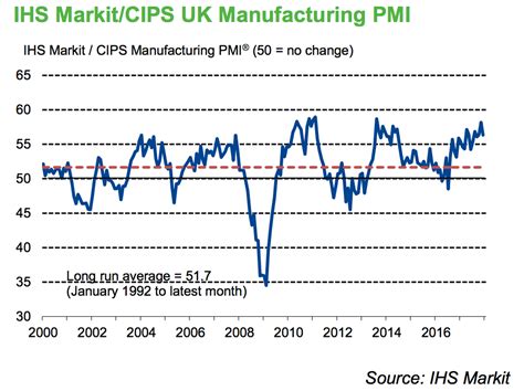 Ihs Markit Manufacturing Pmi For The Uk In December Business Insider