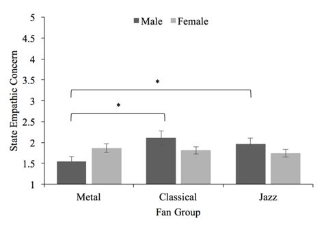 Mean State Empathic Concern Score From 1 5 For Males And Females In