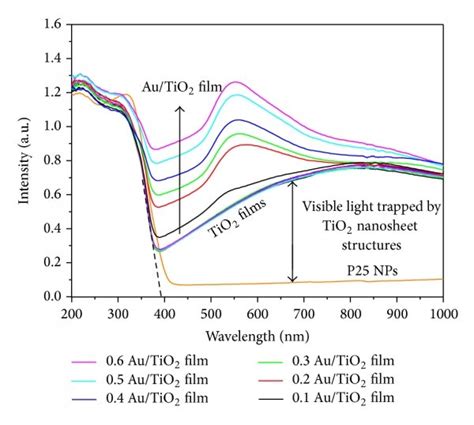 Uv Vis Diffuse Reflection Absorption Spectra Of The Samples Including