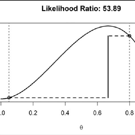 Binomial Likelihood Curves For The Five Possible Outcomes In Four