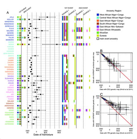 Inference Of Admixture In Sub Saharan Africa Using MALDER We Used