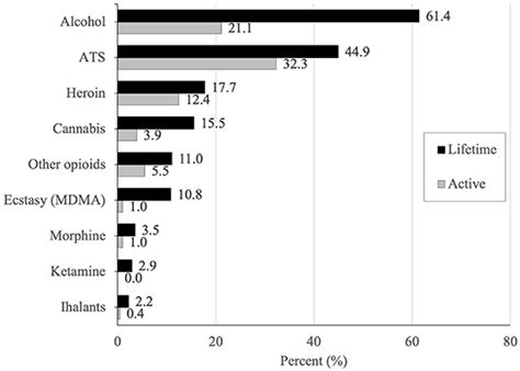 Frontiers Prevalence And Correlates Of Active Amphetamine Type Stimulant Use Among Female Sex