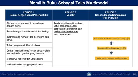 Penguatan Literasi Berbasis Teks Multimodal Pptx