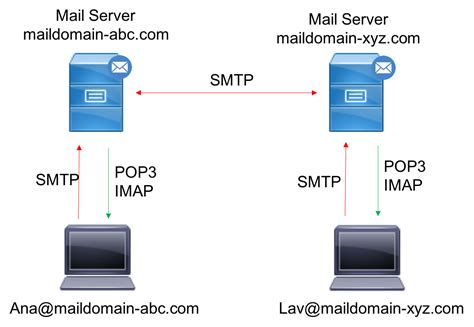 Smtp Pop E Imap Entenda Suas Diferen As Blog Saphir Hot Sex Picture