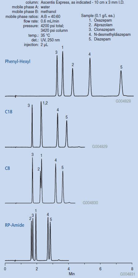 Ultra High Performance Liquid Chromatography UHPLC With The Ascentis