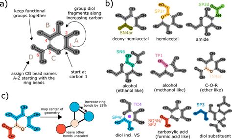 Martini 3 Coarse Grained Force Field For Carbohydrates Journal Of